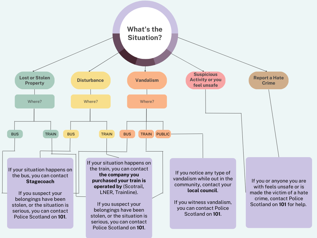 Flow chart explaining who to call in an emergency