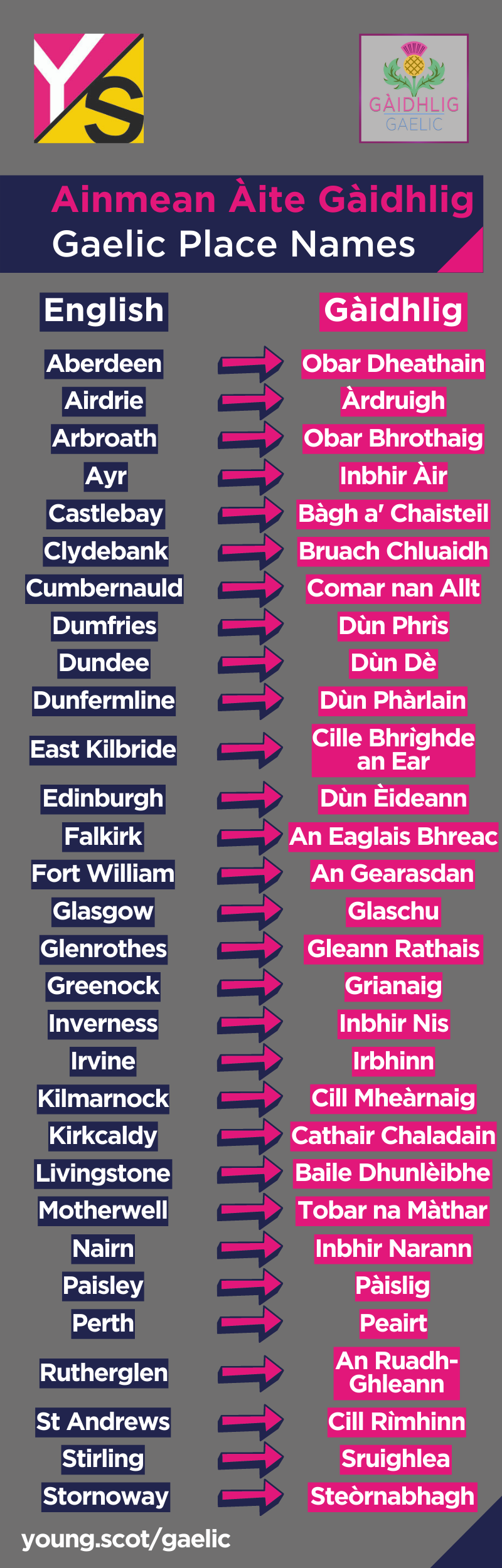 A list of 30 places in Scotland with the English names on the leftnand the Gaelic translations on the right