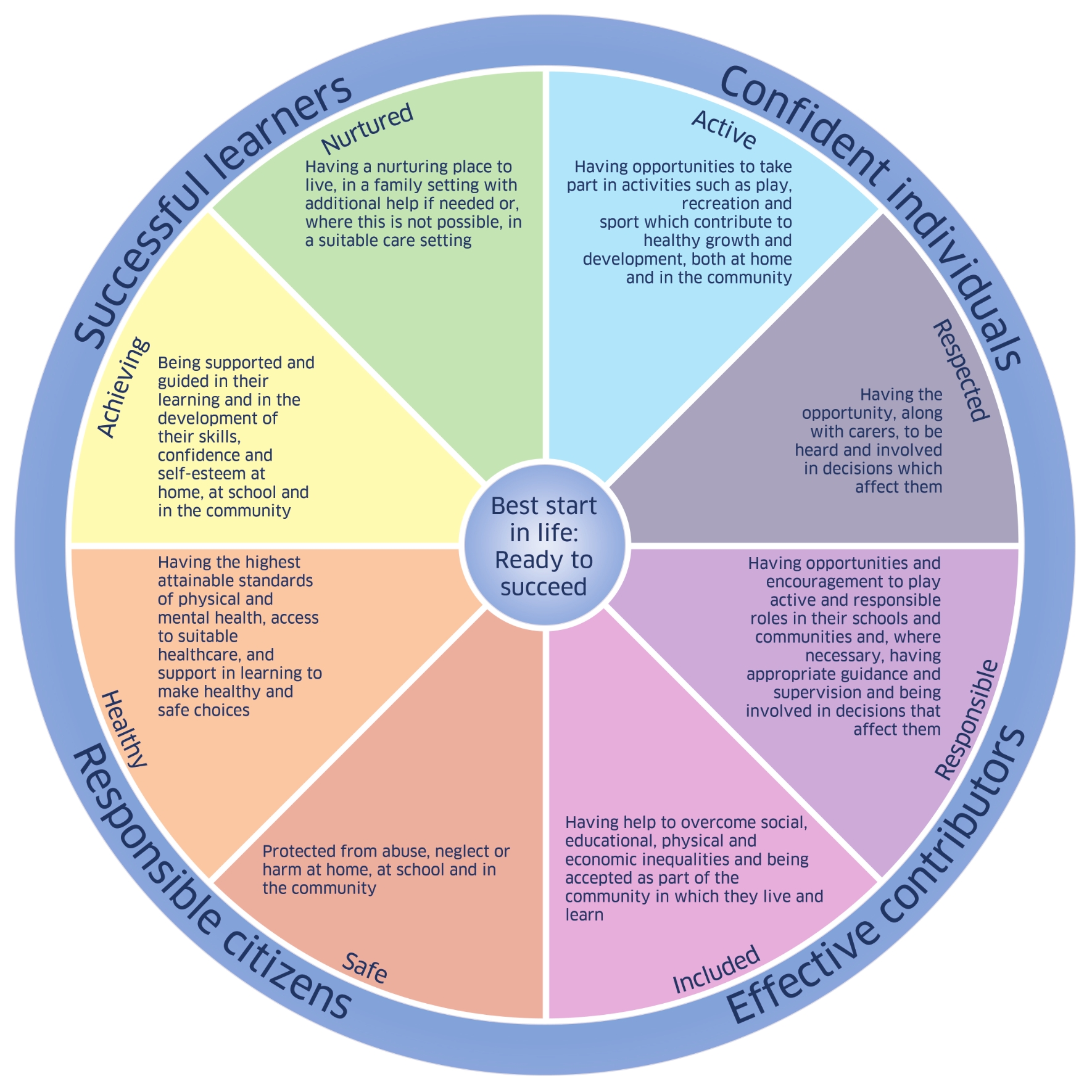 the wellbeing Wheel