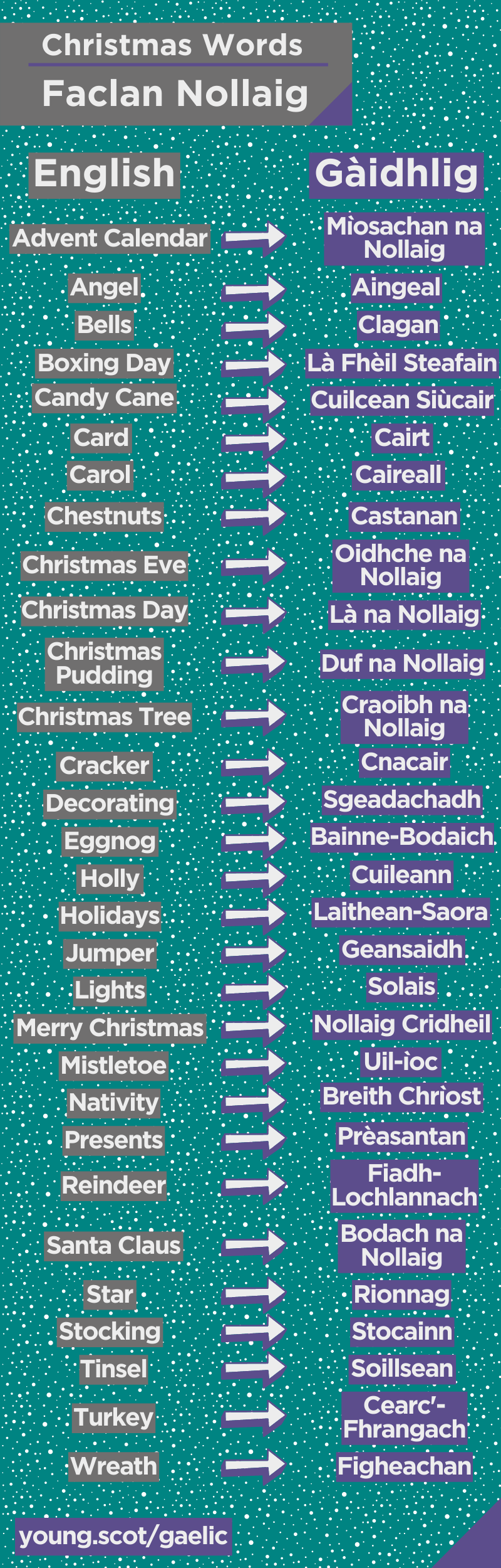 Gaelic Christmas words infographic with English on the left and Gaelic translations on the right. There is a text version below.