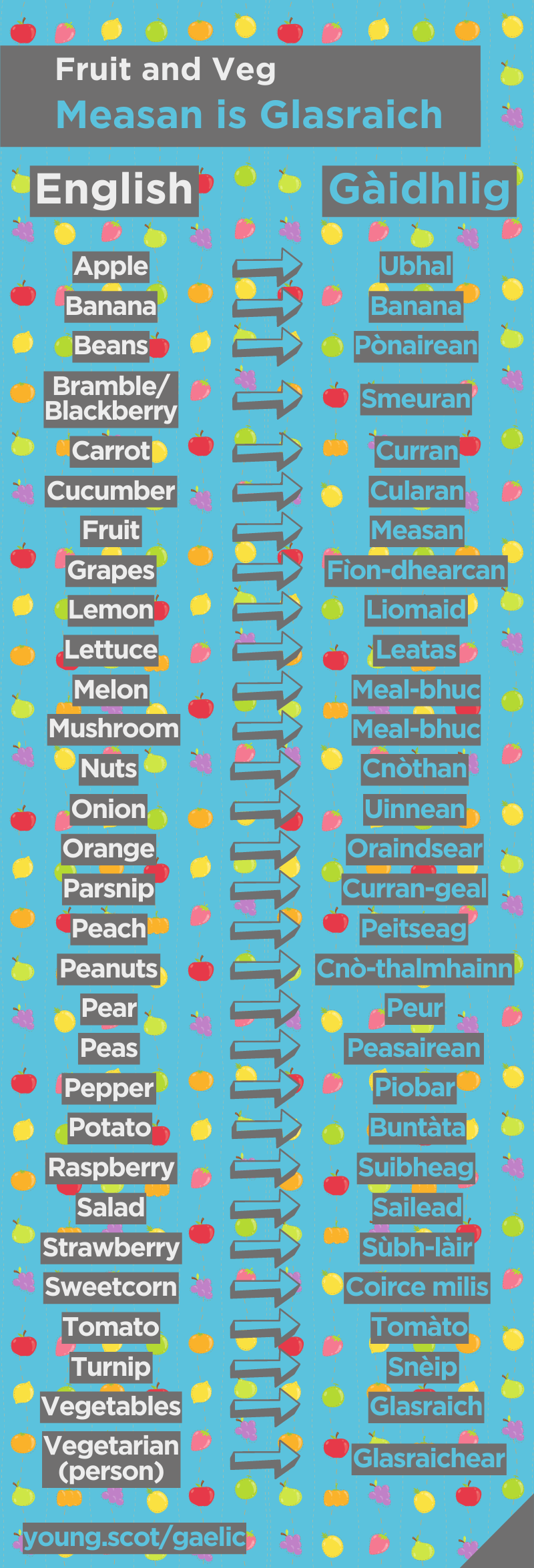 Infographic listing 30 words related to fruit and vegetables. Text version below.