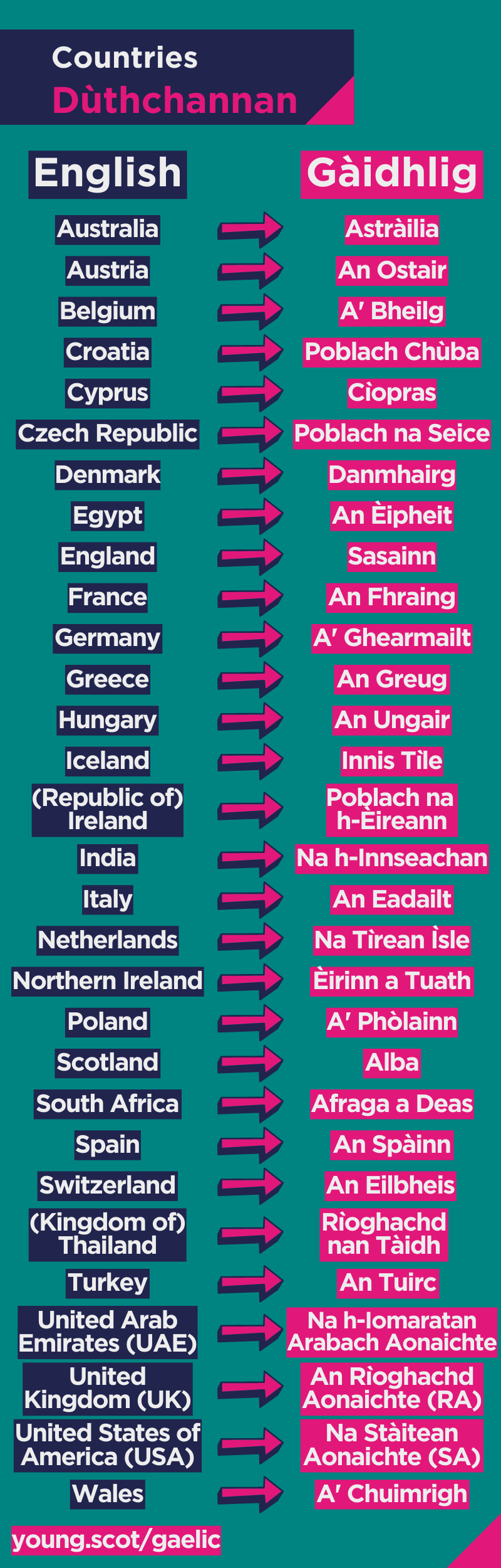 A list of 30 Countries and their Scottish Gaelic names. Text version below for screen readers.