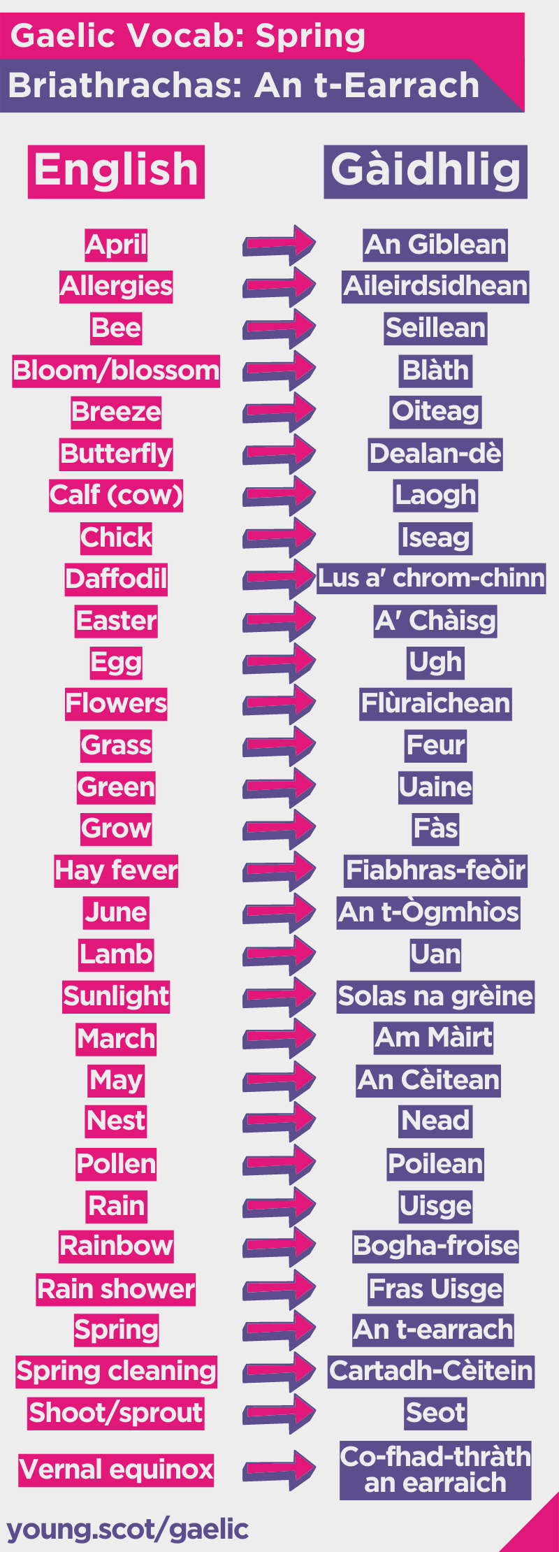 List of Gaelic spring words with English on the left and Gaelic translations on the right. A text version is available below for screen-readers.