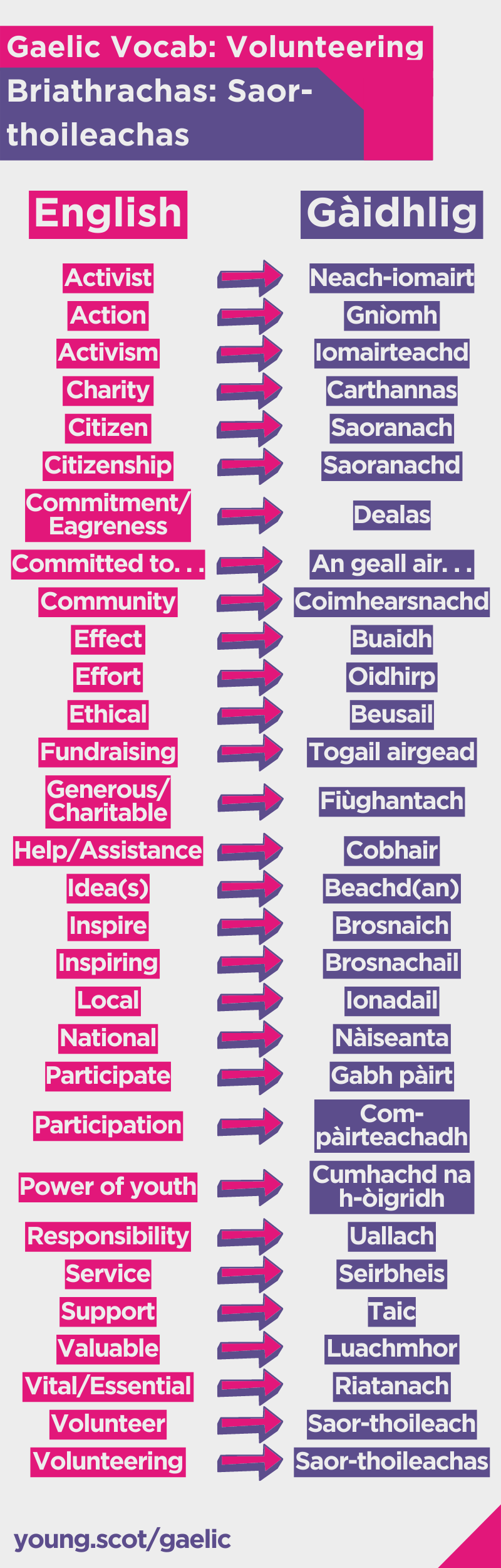 Vocabulary list of volunteering words with English on the left and Gaelic on the right. There is a text version below for screen readers.