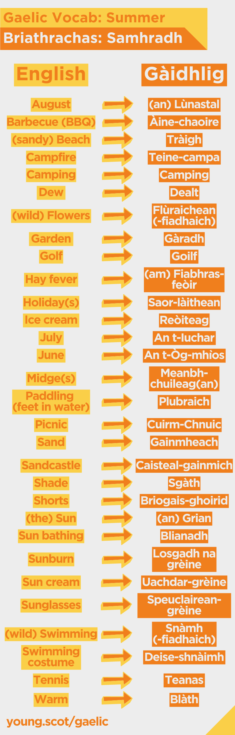 Gaelic summer words infographic - Text version below