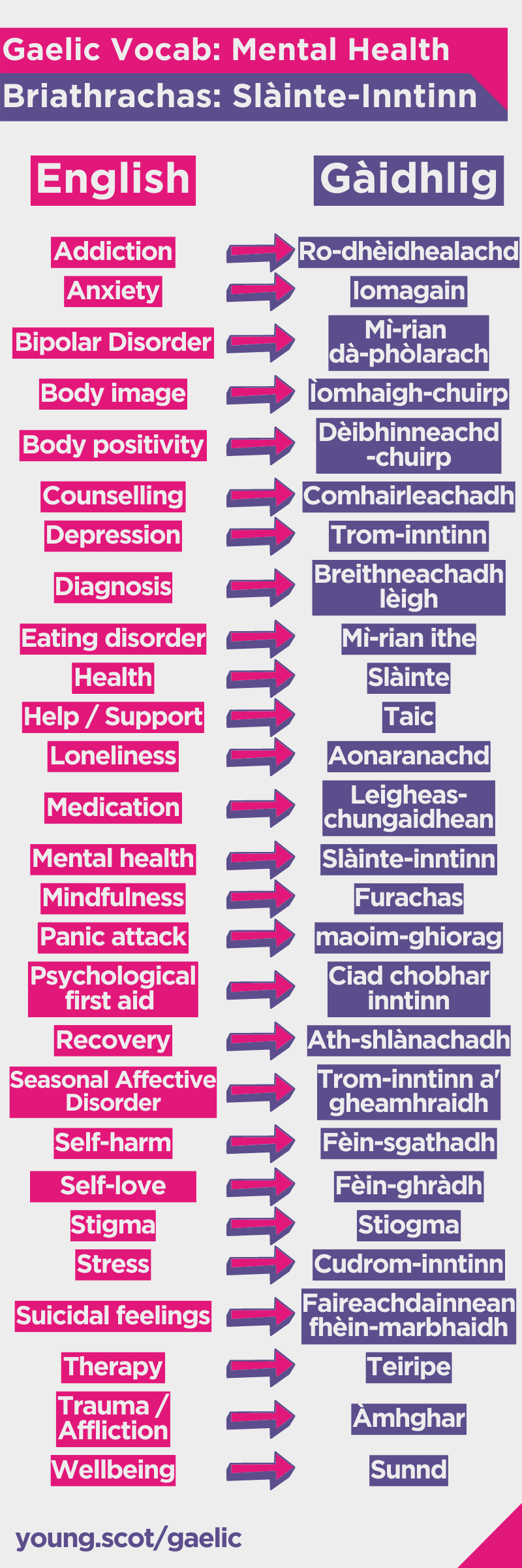 A list of mental health words on the left, and their Gaelic translations on the right. Text version below.
