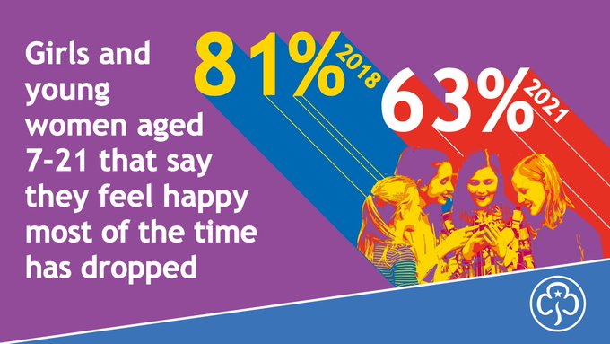 Girlguiding stats - 81% of girls and young women aged 7 - 21 that say they feel happy most of the time has dropped