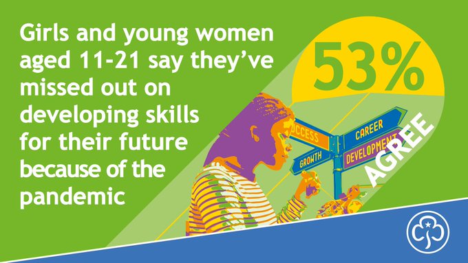 Girlguiding Stats - 53% girls and young women aged 11 - 21 say they've been missed out on developing skills for their future because of the pandemic