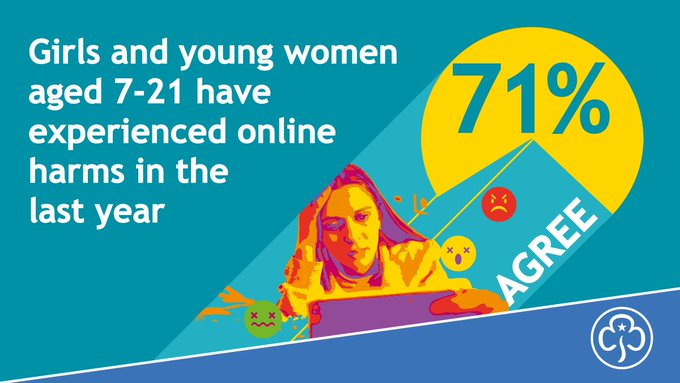 Girlguiding stats - 71% if girls and young women aged 7 - 21 have experienced online harms in the last year