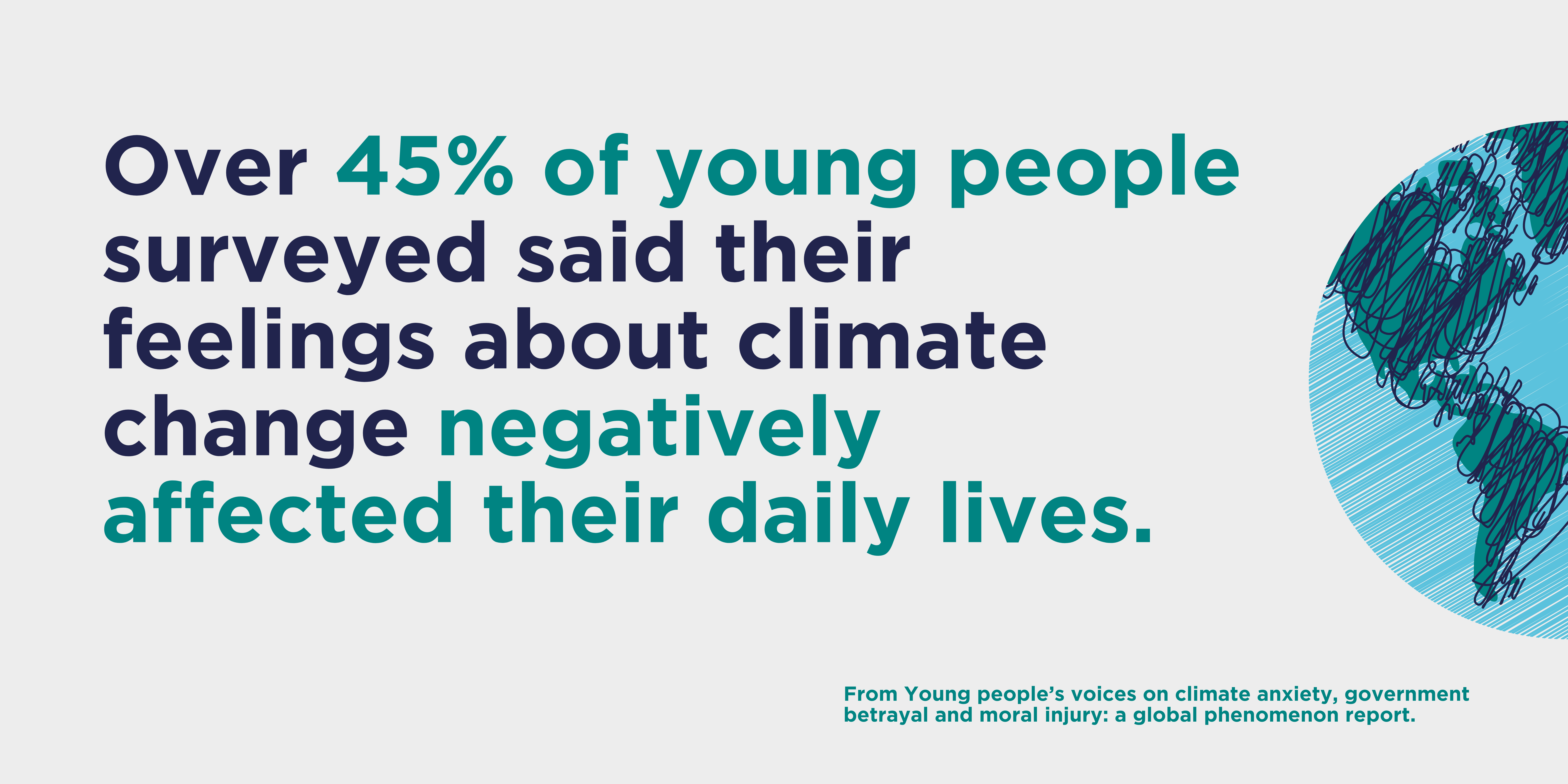 Over 45% of young people surveyed said their feelings about climate change negatively affected their daily lives.