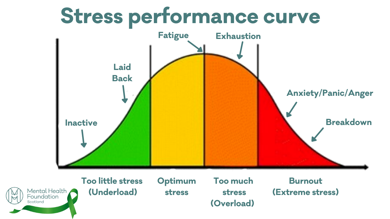 graph of mental stress