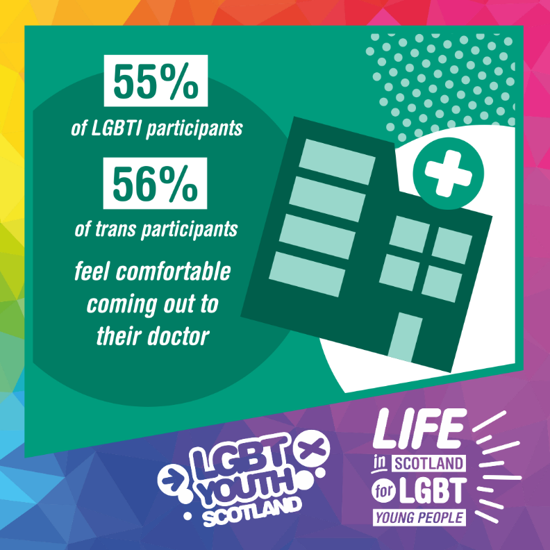 55% of LGBTI participants and 56% of trans participants feel comfortable coming out to their doctor