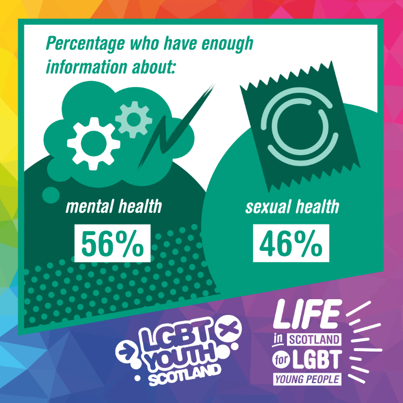 Percentage of people who have enough information about mental health and sexual health: 56% mental health and 46% sexual health
