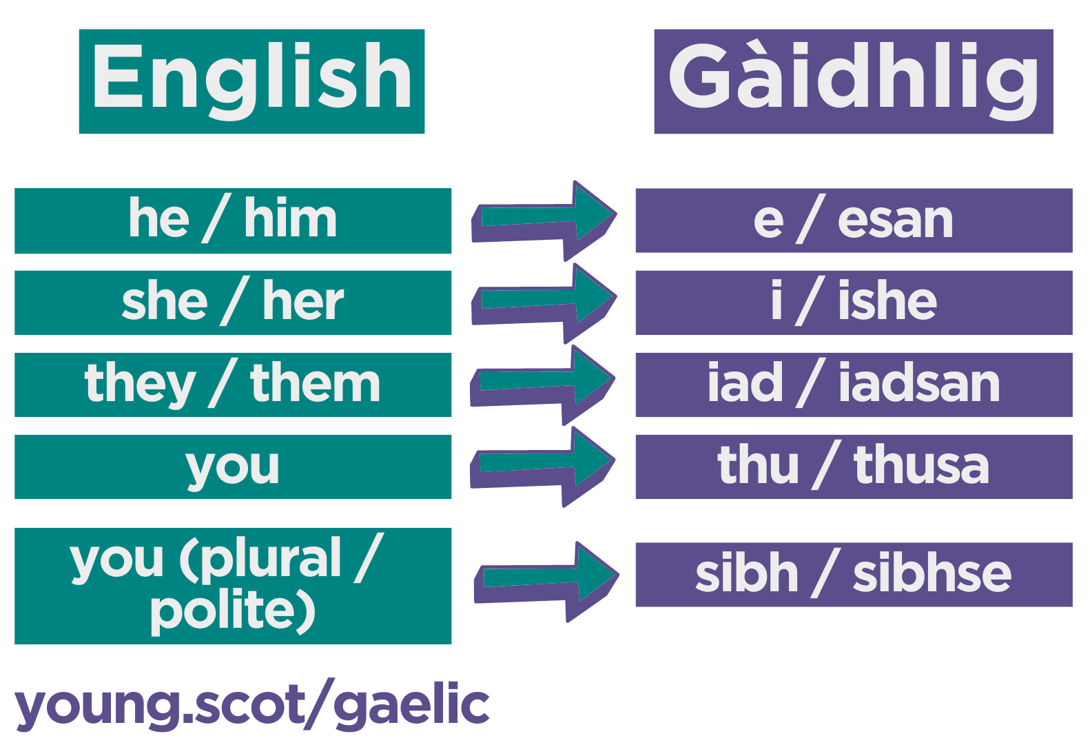 English to gaelic translations of pronouns he / him = e / esan she / her = i / ishe they / them = iad / iadsan thu / thusa = you sibh / sibhse = you (plural / polite) young.scot/gaelic