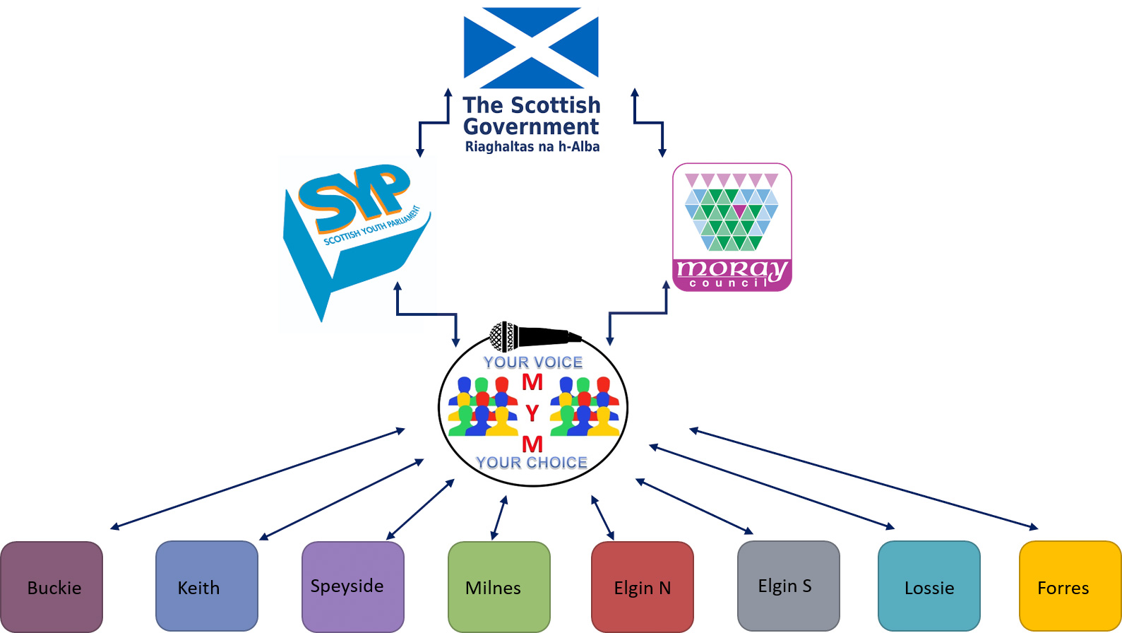 moray youth matters structure diagram