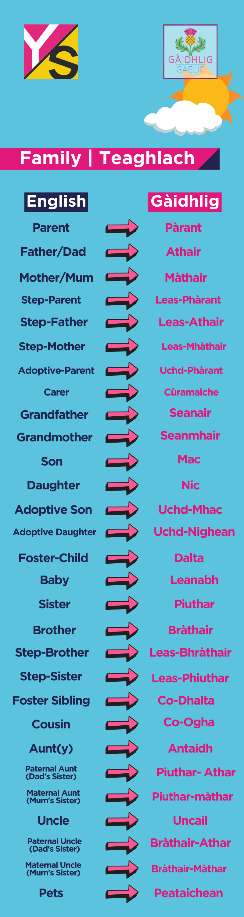 Infographic showing words that relate to family and their Gaelic translations.