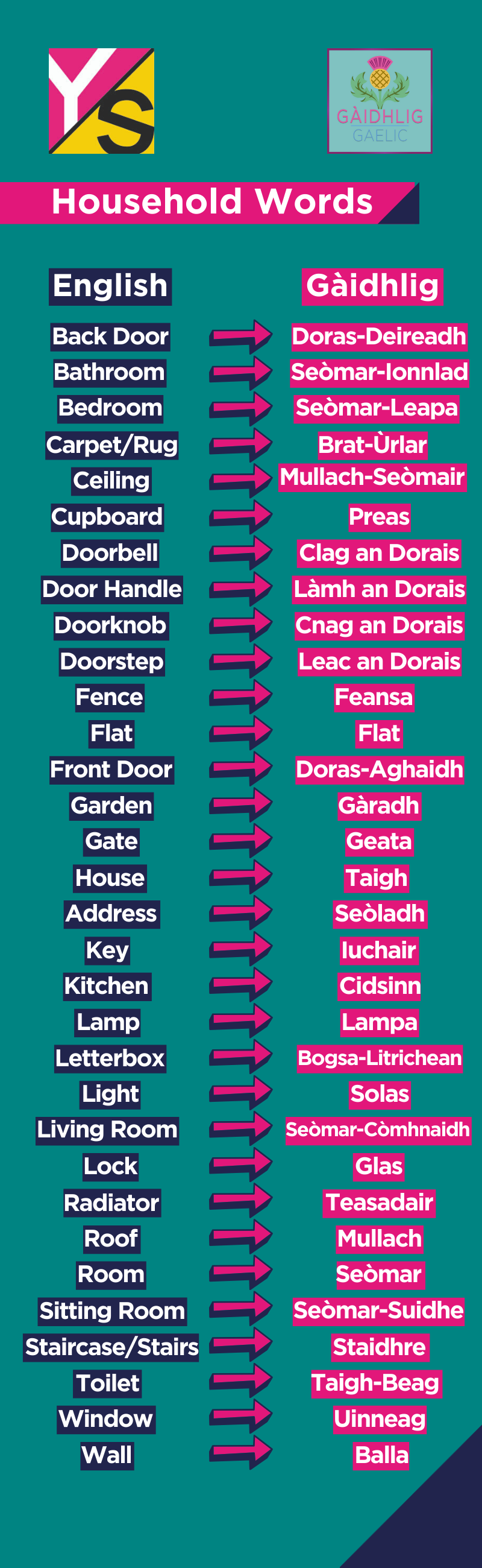 Gaelic household words infographic