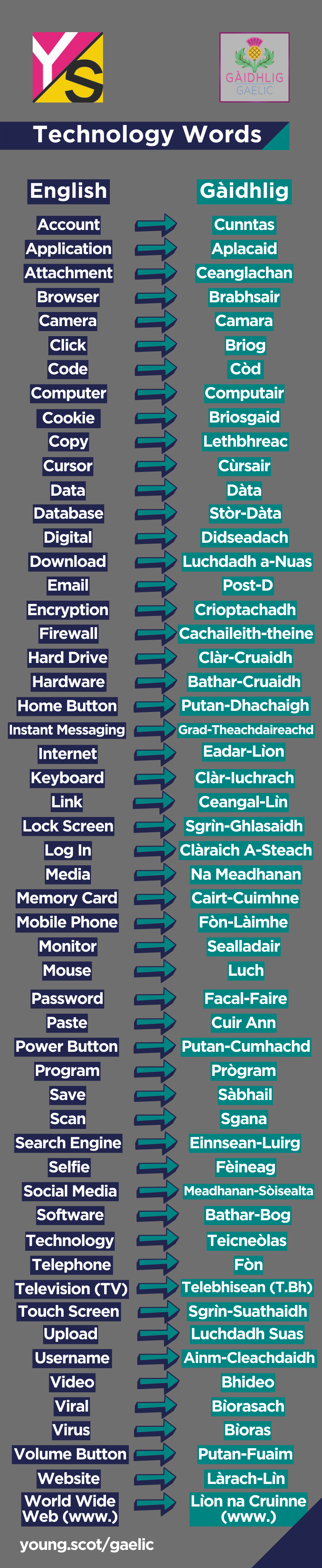 Infographic listing English technology words alphabetically in a vertical list on the left, with their Gaelic translations opposite them on the right hand side. Text list below;
